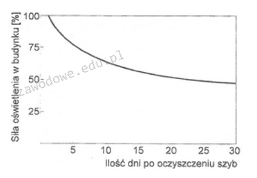 Ilustracja do pytania 6