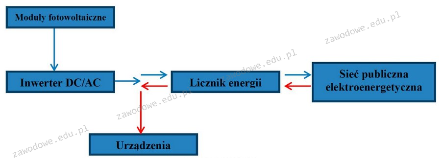 Ilustracja do pytania 22