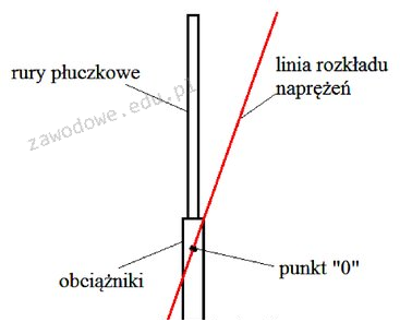 Ilustracja do pytania z kwalifikacji GIW.13