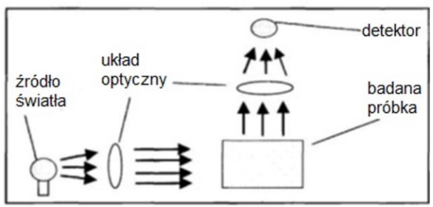 Ilustracja do pytania 4