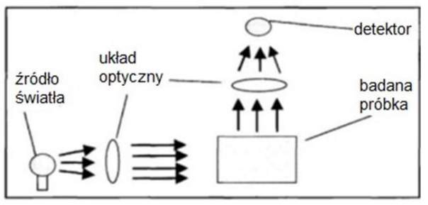 Ilustracja do pytania 20