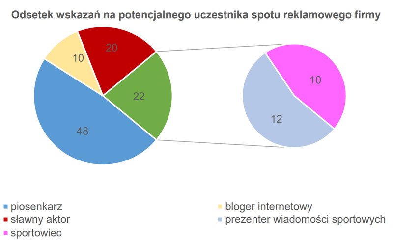Ilustracja do pytania