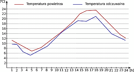 Ilustracja do pytania 5
