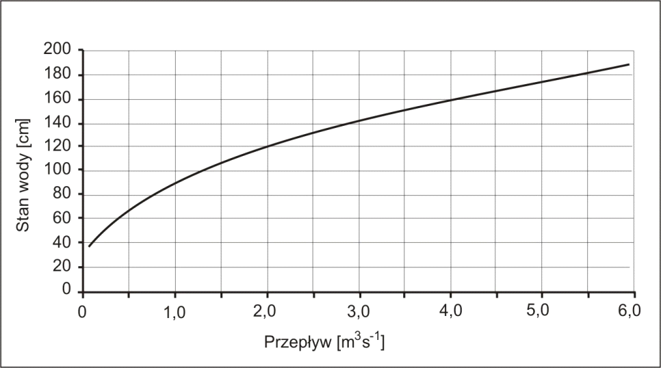 Ilustracja do pytania 4