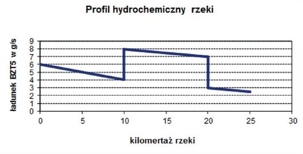 Ilustracja do pytania 7