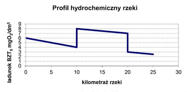 Ilustracja do pytania 9