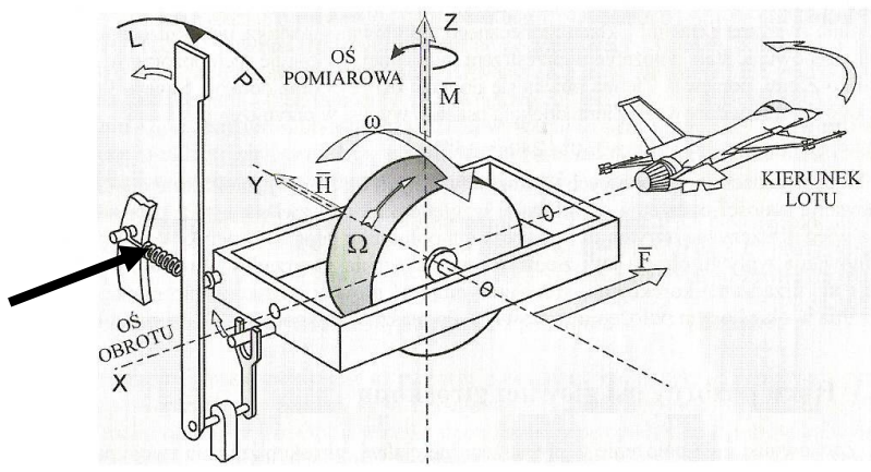 Ilustracja do pytania 9