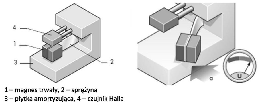 Ilustracja do pytania