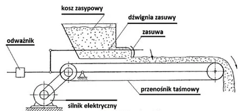Ilustracja do pytania z kwalifikacji CHM.02