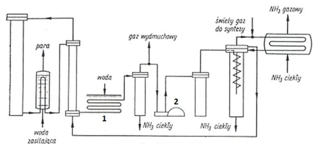 Schemat instalacji do produkcji amoniaku metodą obiegową z urządzeniami oznaczonymi cyframi 1 i 2.