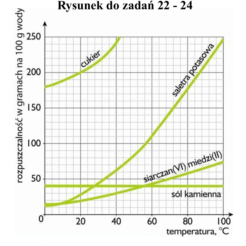 Wykres rozpuszczalnosci czterech substancji w wodzie: os pozioma to temperatura od 0 do 100 stopni Celsjusza, os pionowa rozpuszczalnosc w gramach na 100 g wody od 0 do 250. Krzywe opisane: cukier, saletra potasowa, siarczan(VI) miedzi(II) oraz sol kamien