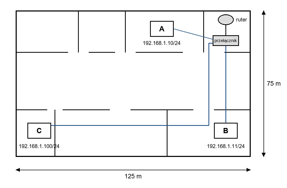 Plan budynku 125 m na 75 m: ruter i przełącznik w prawym górnym rogu, stacja A obok, stacja B w prawym dolnym rogu, stacja C w lewym dolnym rogu połączona długim kablem.