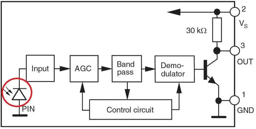 Schemat blokowy układu z blokami Input, AGC, Band pass, Demodulator i Control circuit, z elementem wejściowym oznaczonym czerwonym kółkiem