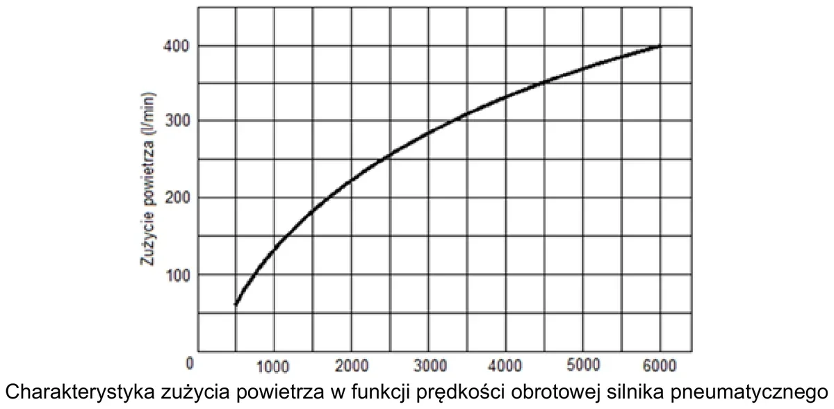 Wykres zużycia powietrza w l/min w funkcji prędkości obrotowej silnika pneumatycznego od 0 do 6000 obr/min