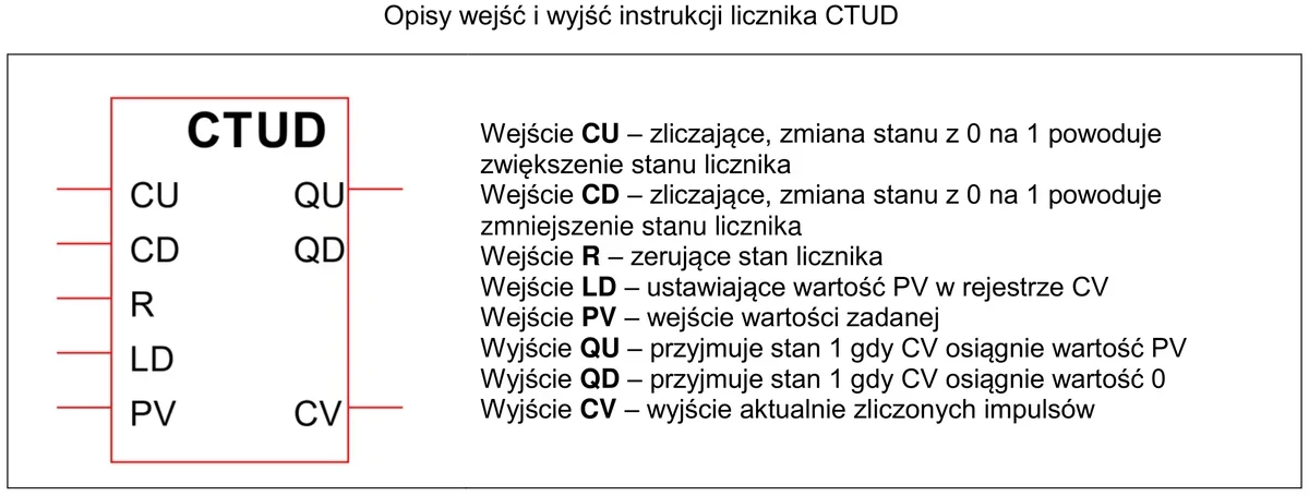 Symbol licznika CTUD z wejściami CU, CD, R, LD, PV i wyjściami QU, QD, CV wraz z opisem wejść i wyjść