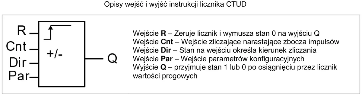 Symbol licznika CTUD z wejściami R, Cnt, Dir, Par i wyjściem Q wraz z opisem wejść i wyjścia