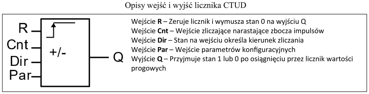 Symbol licznika CTUD z wejściami R, Cnt, Dir, Par i wyjściem Q wraz z opisem wejść i wyjścia