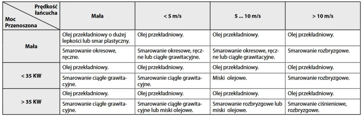 Tabela doboru środka i sposobu smarowania przekładni łańcuchowej w zależności od przenoszonej mocy i prędkości łańcucha