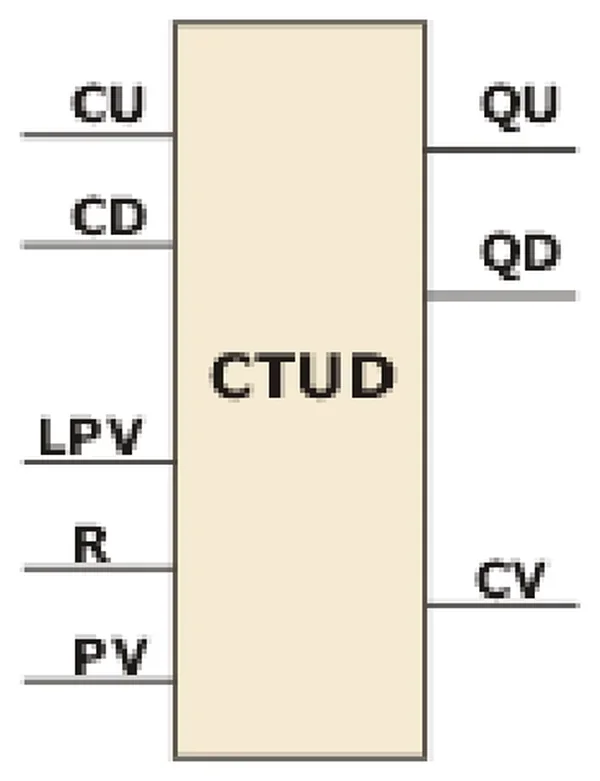 Symbol bloku licznika CTUD z wejściami CU, CD, LPV, R, PV i wyjściami QU, QD, CV