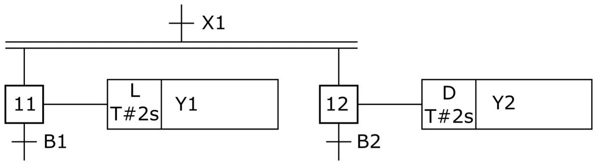 Fragment diagramu SFC z krokami 11 i 12 oraz akcjami L T#2s Y1 i D T#2s Y2