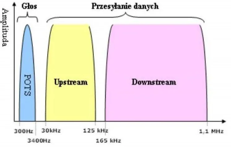 Wykres amplitudy w funkcji częstotliwości z pasmami: głos POTS, upstream i downstream do 1,1 MHz