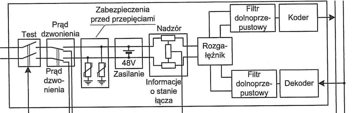 Schemat blokowy z blokami: test, prąd dzwonienia, zabezpieczenia przed przepięciami, zasilanie 48 V, nadzór, rozgałęźnik, filtry, koder i dekoder