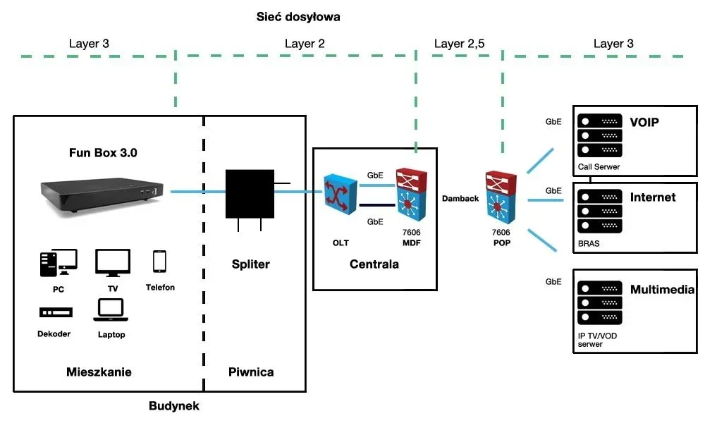 Schemat sieci: Fun Box w mieszkaniu, spliter w piwnicy budynku, centrala z OLT, węzeł POP oraz serwery VOIP, Internet i Multimedia
