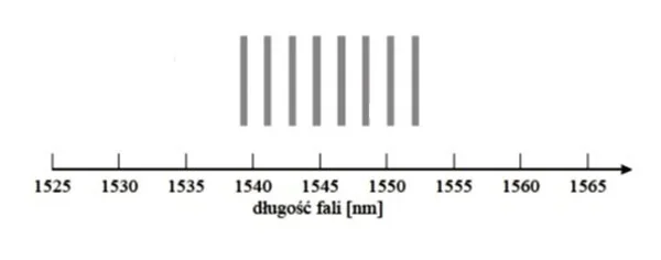 Wykres z ośmioma pionowymi prążkami nad osią opisaną od 1525 do 1565 nm