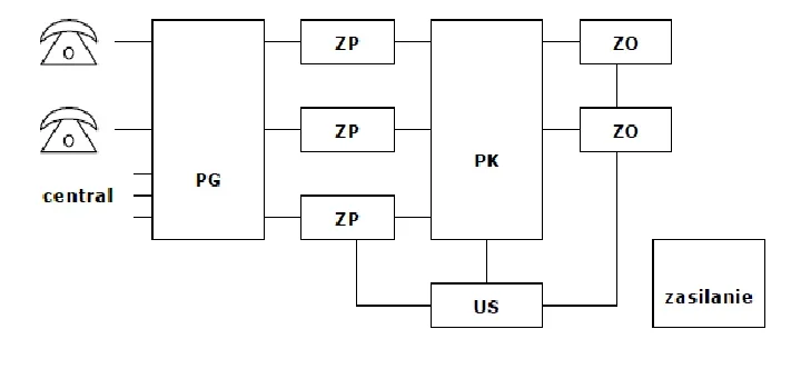 Schemat blokowy centrali telefonicznej z blokami PG, ZP, PK, ZO, US i zasilanie oraz dwoma aparatami telefonicznymi