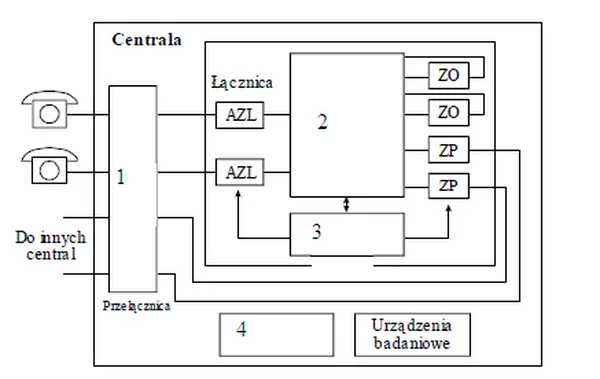 Schemat centrali z przełącznicą, łącznicą, blokami AZL, ZO, ZP, urządzeniami badawczymi i blokami oznaczonymi cyframi od 1 do 4