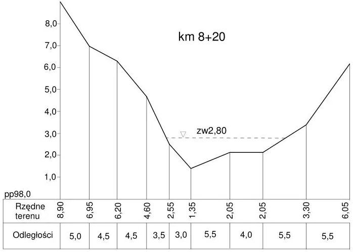 Przekrój poprzeczny rzeki w km 8+20 z rzędnymi terenu, odległościami i zwierciadłem wody zw 2,80