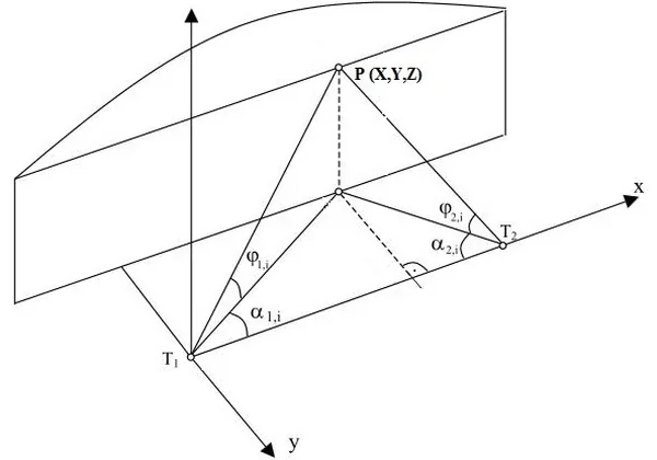 Schemat hali z punktem P (X,Y,Z) dźwigara, stanowiskami T1 i T2 na osi x oraz kątami α i φ
