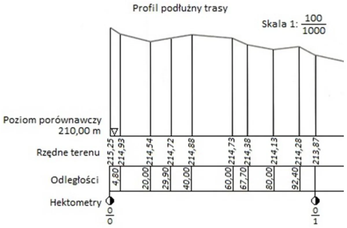 Fragment profilu podłużnego trasy z poziomem porównawczym 210,00 m