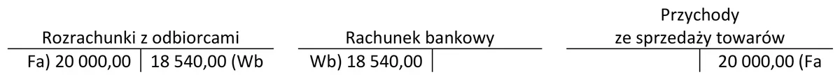 Konta Rozrachunki z odbiorcami, Rachunek bankowy i Przychody ze sprzedaży towarów z zapisami 20 000,00 zł i 18 540,00 zł