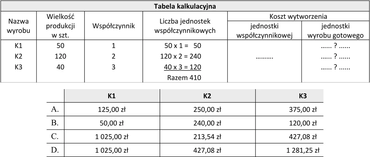 Tabela kalkulacyjna wyrobów K1, K2 i K3 oraz tabela czterech wariantów kosztów jednostkowych A-D