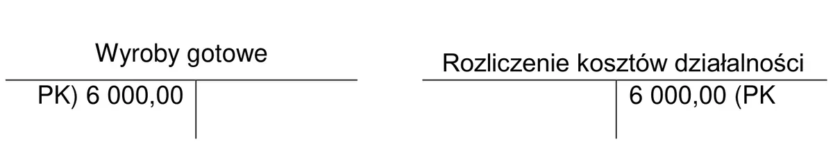 Konta Wyroby gotowe i Rozliczenie kosztów działalności z zapisem PK na 6 000,00 zł