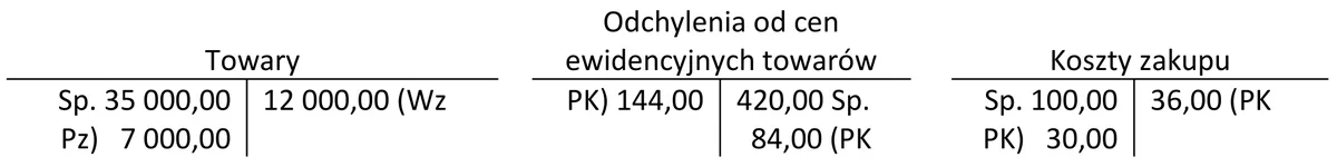 Konta Towary, Odchylenia od cen ewidencyjnych towarów i Koszty zakupu z saldami i obrotami