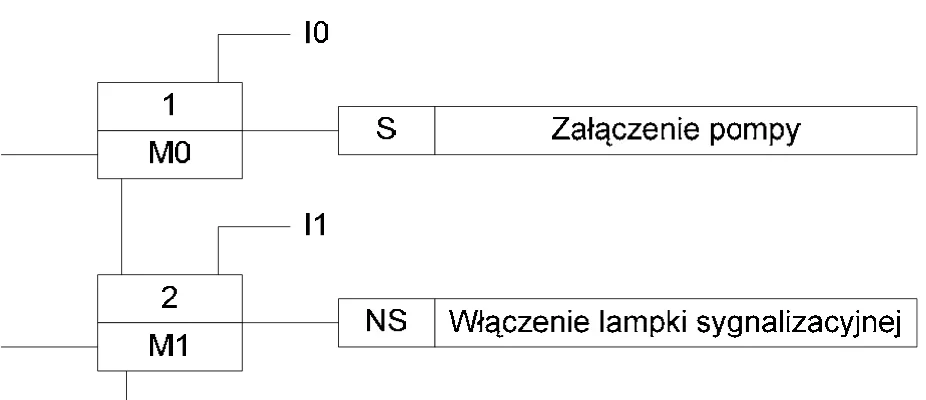 Fragment diagramu sterowania krokowego z krokami 1 i 2 oznaczonymi M0 i M1, sygnałami I0 i I1 oraz akcjami S i NS