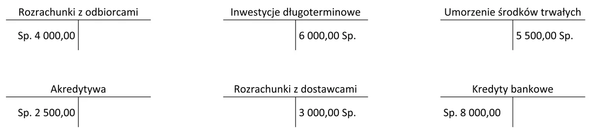 Sześć kont księgowych ze stanami początkowymi, m.in. Akredytywa i Kredyty bankowe