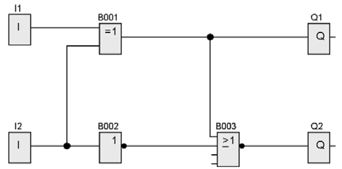 Program FBD z wejściami I1 i I2, blokami B001, B002 i B003 oraz wyjściami Q1 i Q2