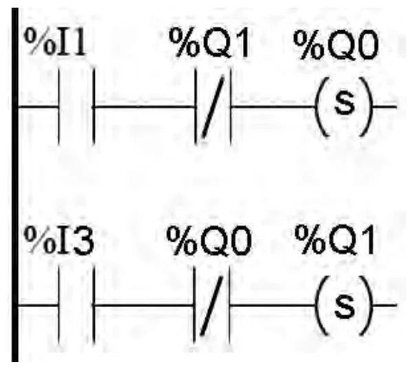 Fragment programu LD z wejściami %I1 i %I3, stykami %Q1 i %Q0 oraz cewkami ustawiającymi %Q0 i %Q1