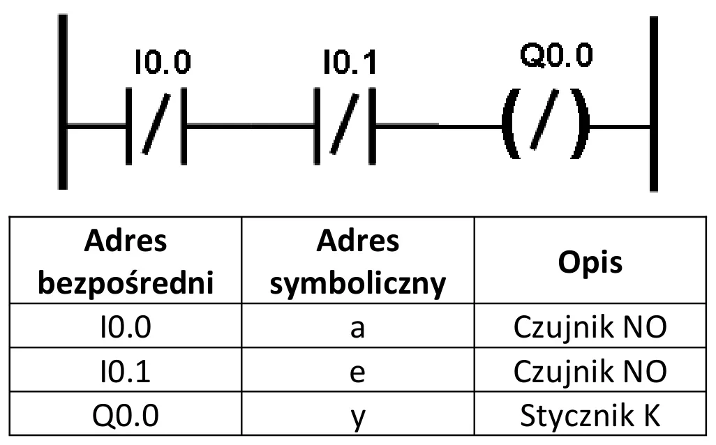 Program LD ze stykami I0.0 i I0.1 oraz cewką Q0.0 i tabela przyporządkowania adresów