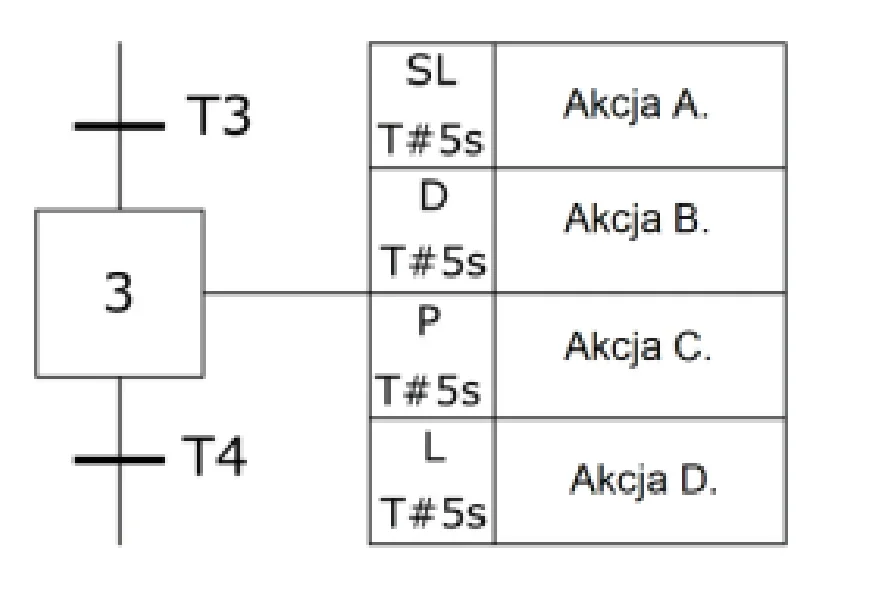 Fragment diagramu SFC z krokiem 3, przejściami T3 i T4 oraz akcjami A, B, C i D z kwalifikatorami SL, D, P i L