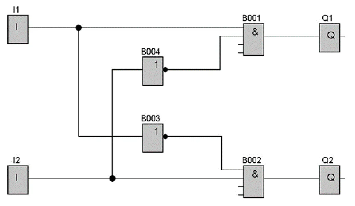 Program FBD z wejściami I1 i I2, blokami B001 do B004 oraz wyjściami Q1 i Q2