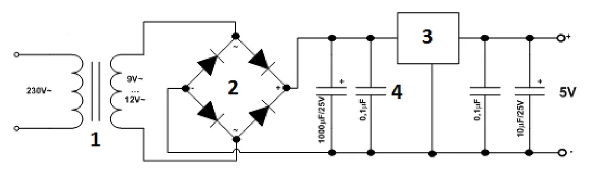 Schemat zasilacza 5 V z transformatorem, mostkiem prostowniczym, kondensatorami i blokiem oznaczonym cyfrą 3