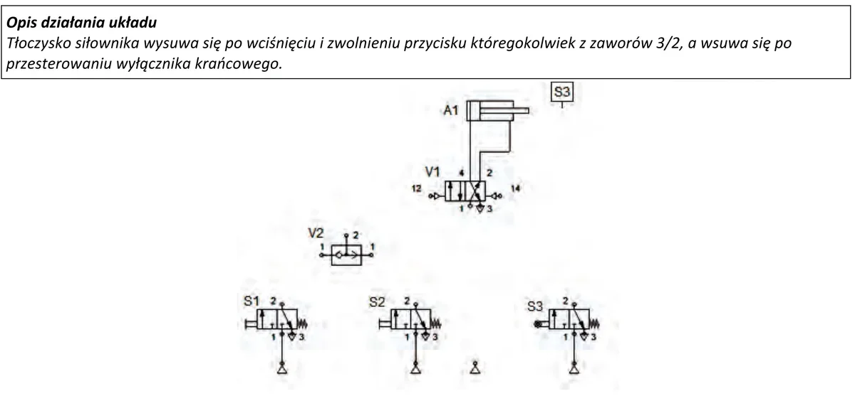 Opis działania układu oraz schemat pneumatyczny z siłownikiem A1, zaworem V1, elementem V2 i zaworami S1, S2, S3