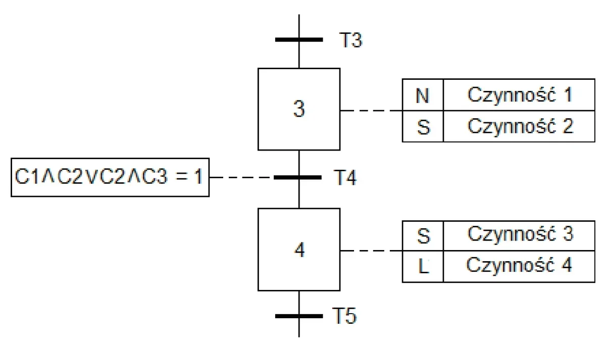 Fragment diagramu SFC z krokami 3 i 4, przejściami T3, T4, T5 i warunkiem przejścia zapisanym przy T4