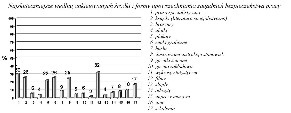 Wykres słupkowy: odsetek ankietowanych wskazujących 17 środków i form upowszechniania zagadnień bezpieczeństwa pracy, z legendą