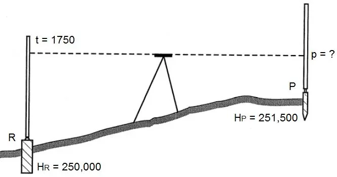 Schemat niwelacji geometrycznej z reperem R o wysokości 250,000, odczytem wstecz 1750 i punktem P o wysokości 251,500