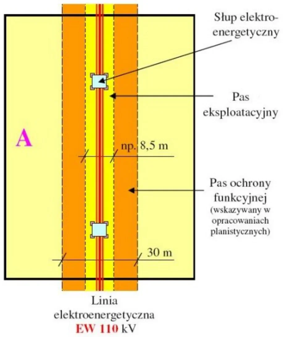 Rysunek nieruchomości A przeciętej linią elektroenergetyczną 110 kV ze słupami, pasem eksploatacyjnym i pasem ochrony funkcyjnej